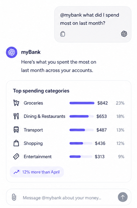 Spending breakdown